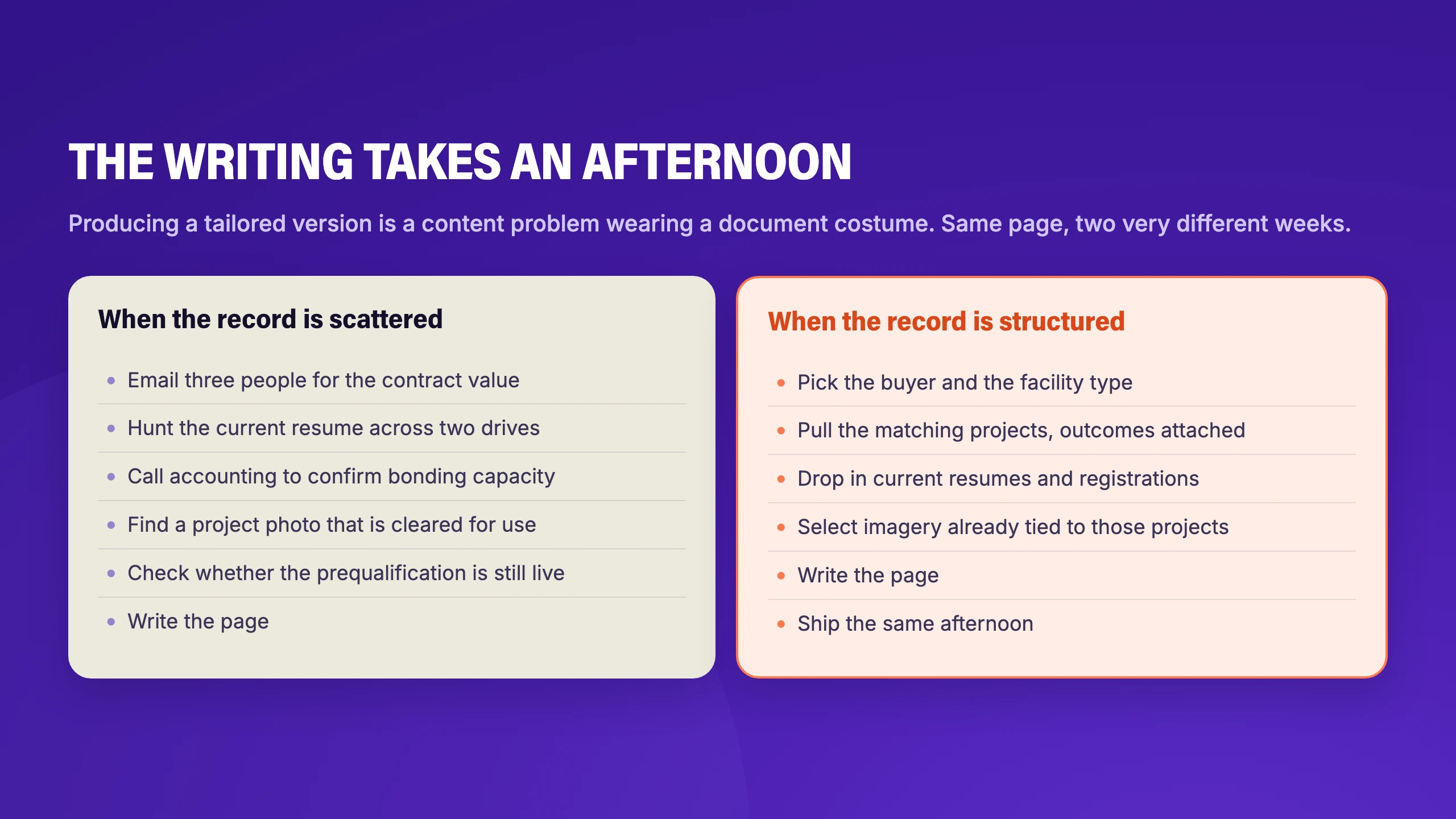 The same page produced two ways: hunting for contract values, resumes, and photography when the record is scattered, against selecting from a structured record