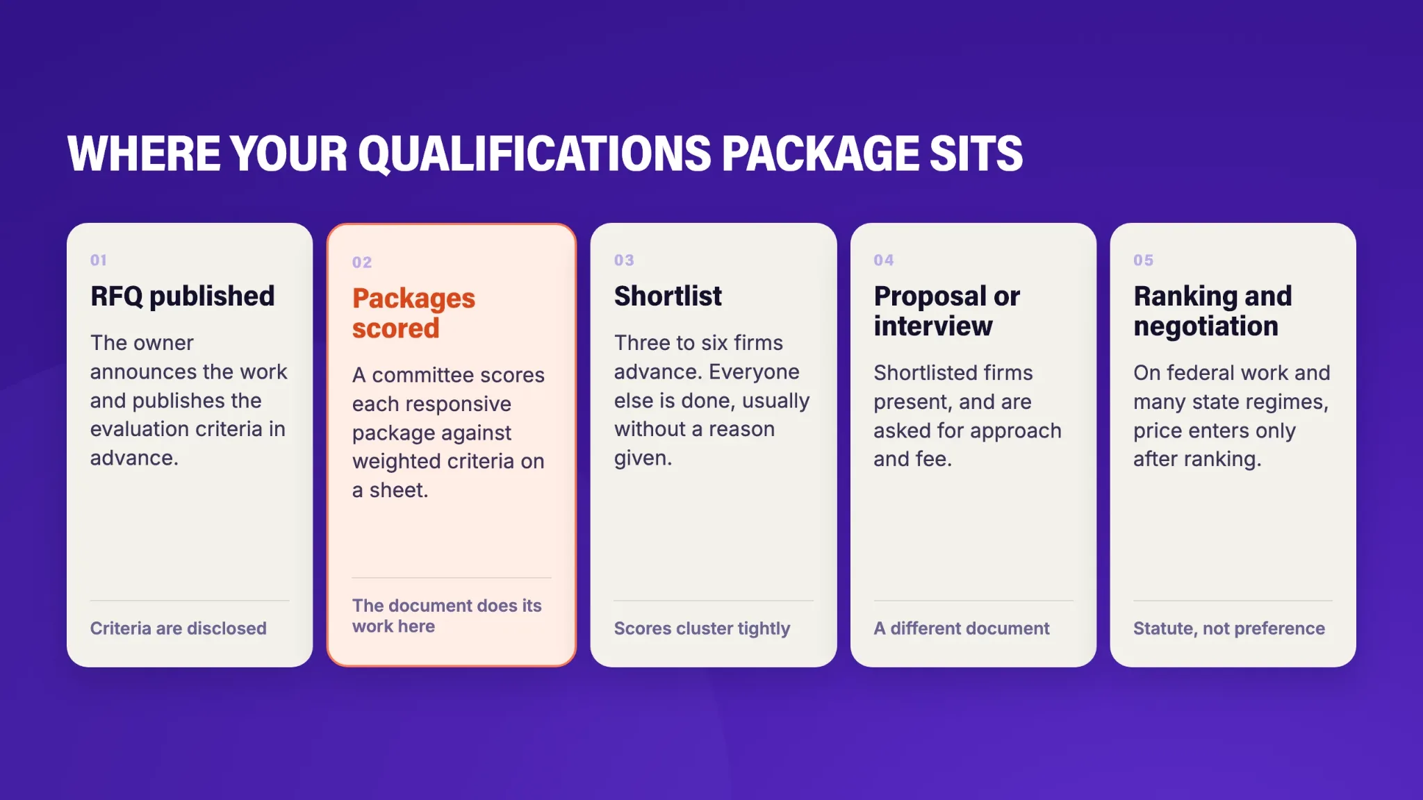 The five stages a qualifications package moves through: RFQ published, packages scored against weighted criteria, shortlist of three to six firms, proposal or interview, then ranking and negotiation, with the scoring stage highlighted as where the document does its work