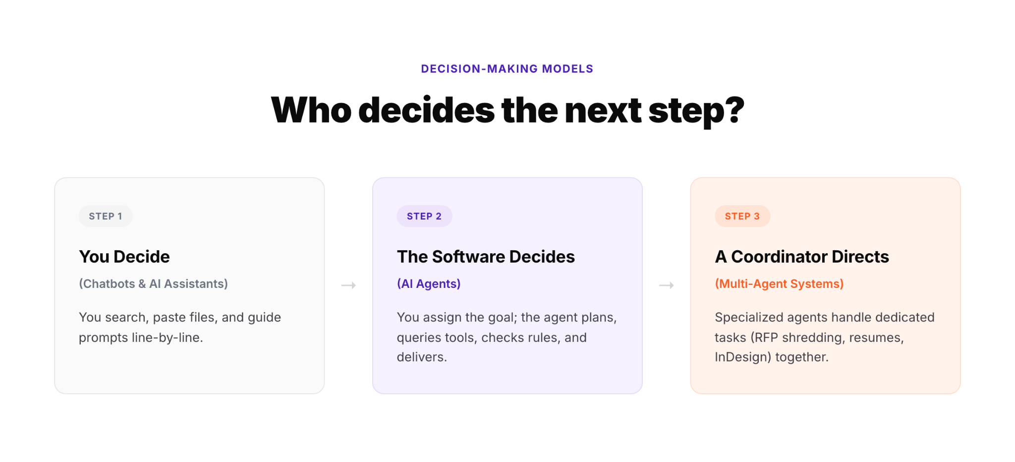 ai agents decision making models