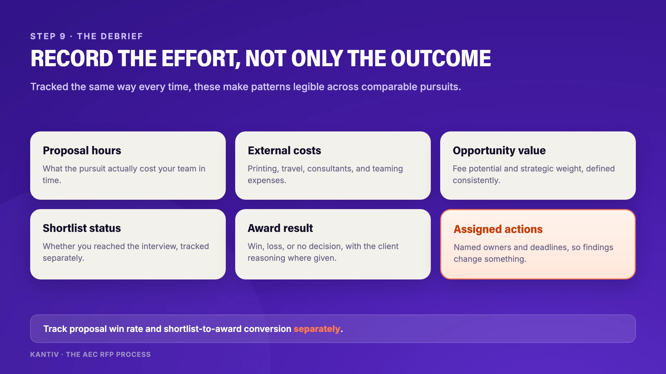 What to record at debrief: proposal hours, external costs, opportunity value, shortlist status, award result, and assigned actions with named owners