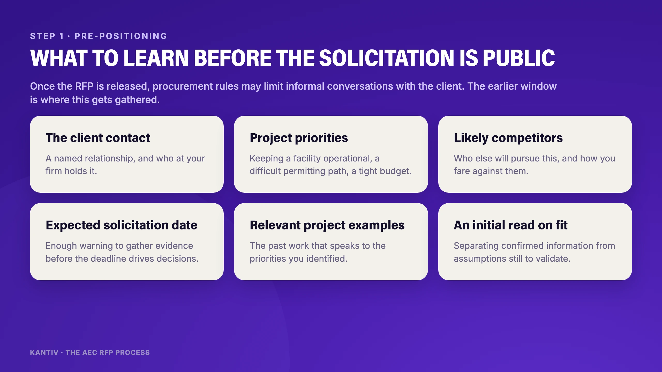 What to learn before the solicitation is public: the client contact, the project priorities, the likely competitors, the expected solicitation date, relevant project examples, and an initial read on your firm's fit