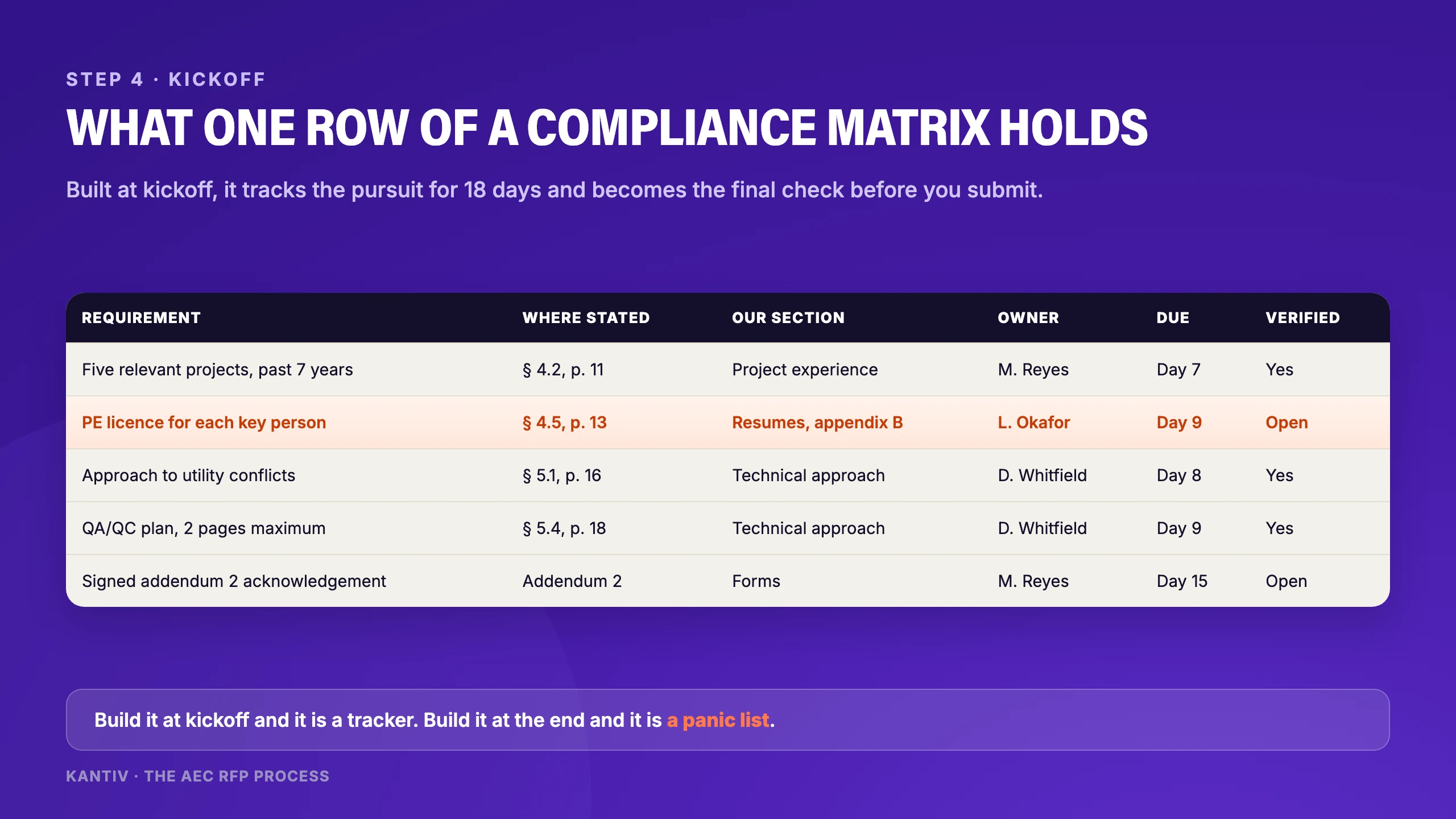 A compliance matrix row holds the requirement, the solicitation reference, the planned response location, the author, the due date, and verification status