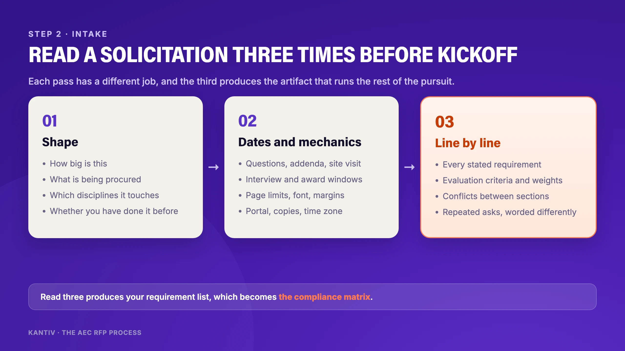 Three passes over an AEC solicitation: the opportunity itself, then the submission mechanics, then response instructions matched to evaluation criteria