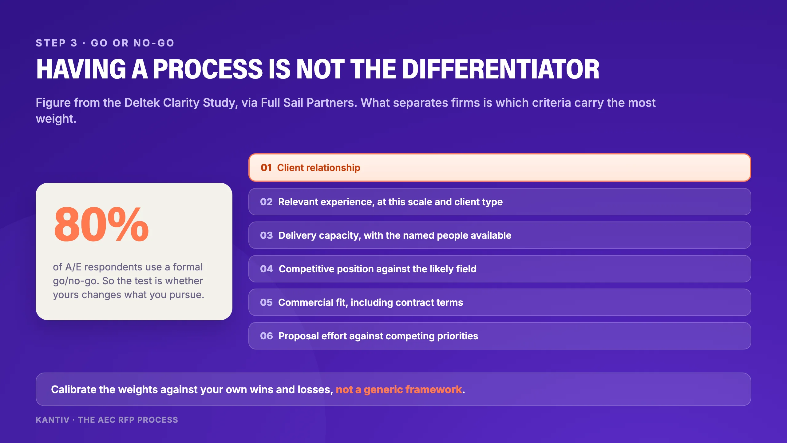 Six areas to assess at go/no-go: client relationship, relevant experience, delivery capacity, competitive position, commercial fit, and proposal effort against competing priorities