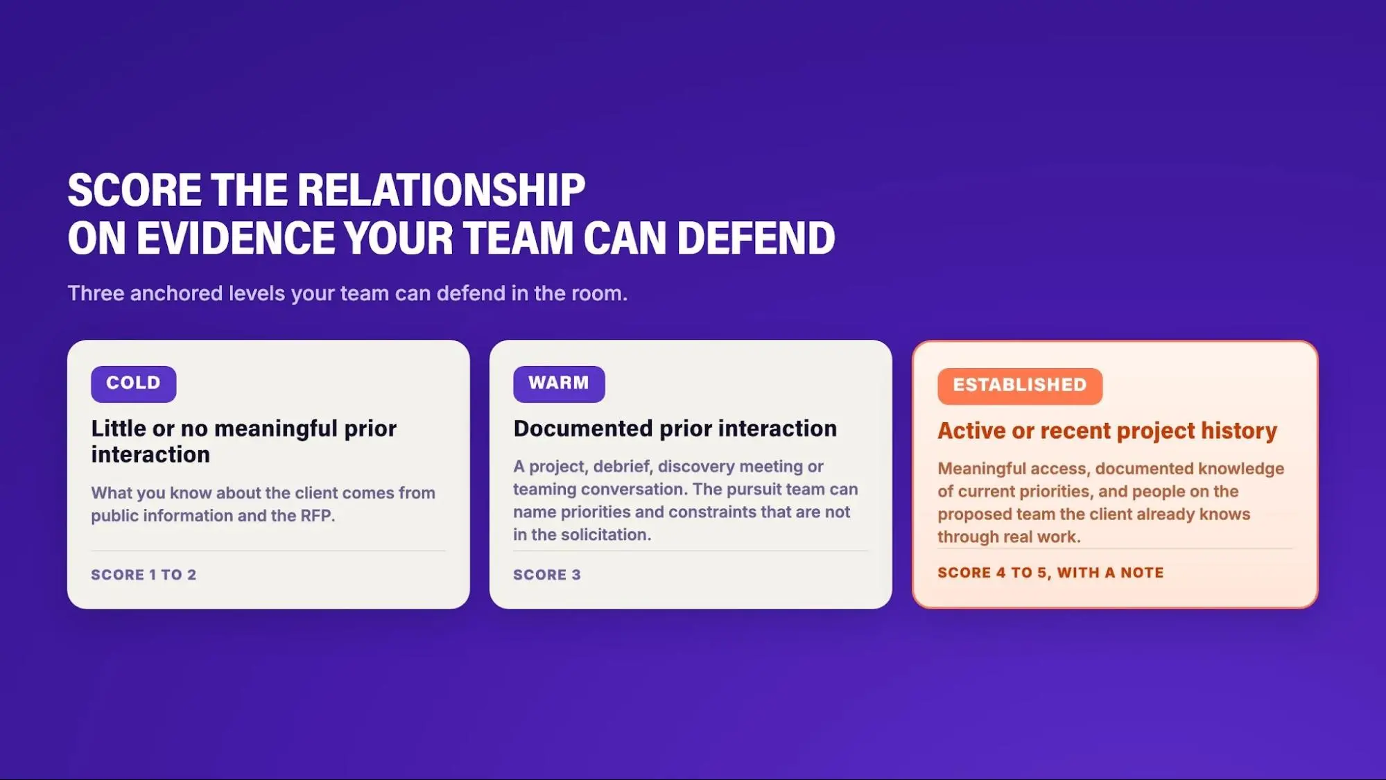 A three-level evidence scale for scoring client relationship strength in a go/no-go: Cold, Warm, and Established, with the score each one earns.