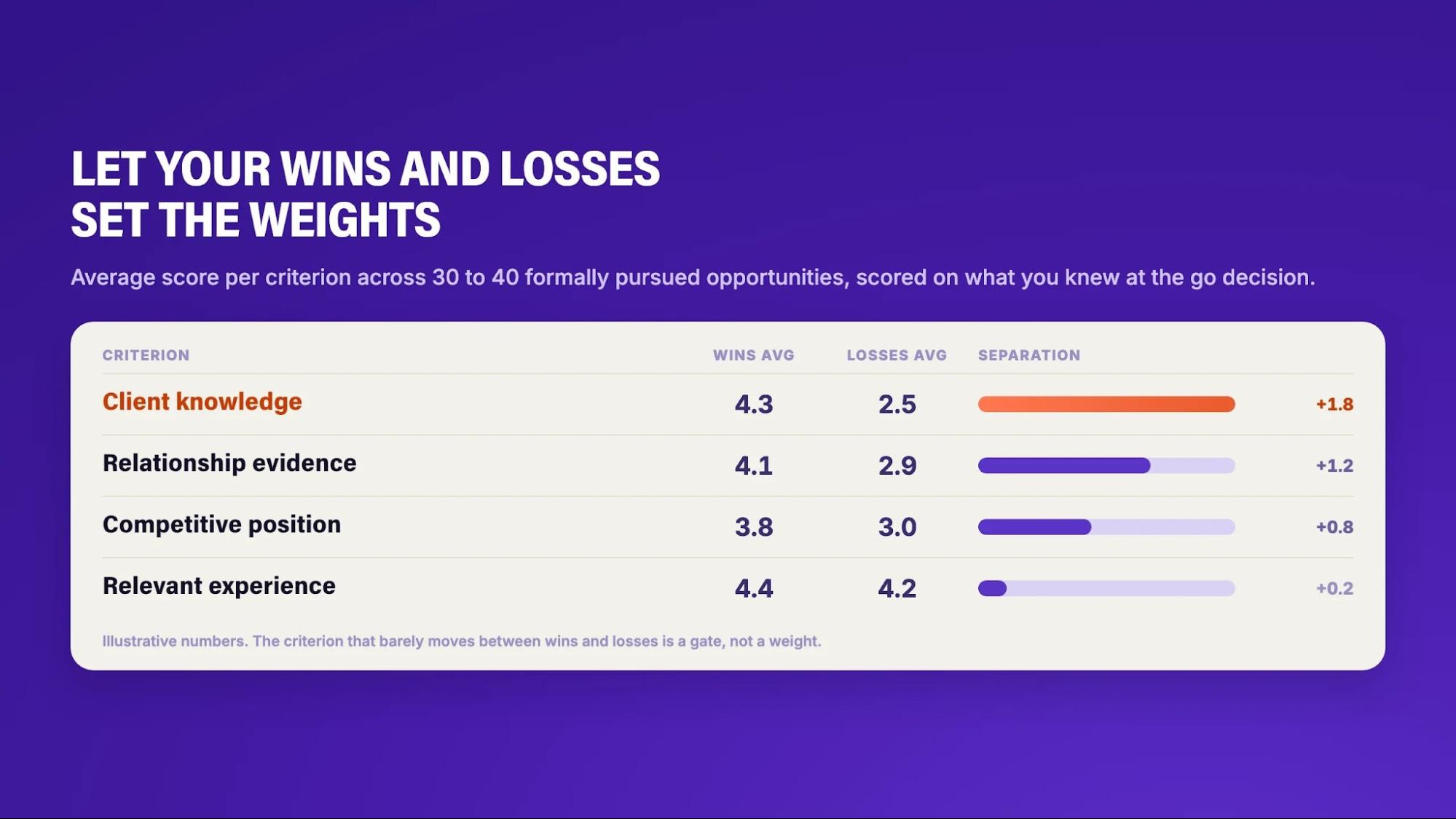 Average scores per go/no-go criterion on won versus lost pursuits, showing client knowledge separating outcomes far more than relevant experience.
