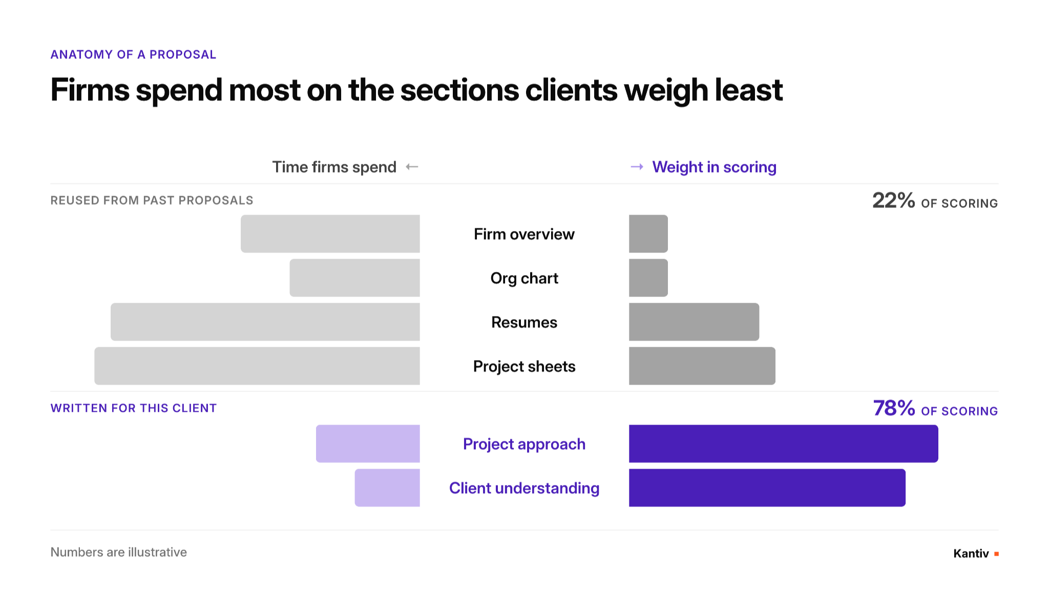 What firms spend time on vs what is scored
