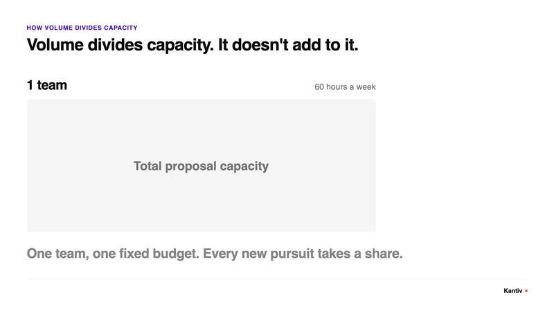 Volume divides capacity
