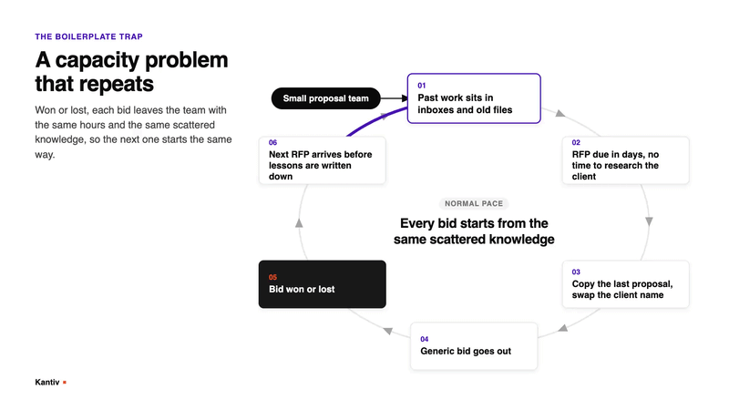 The capacity problem illustrated