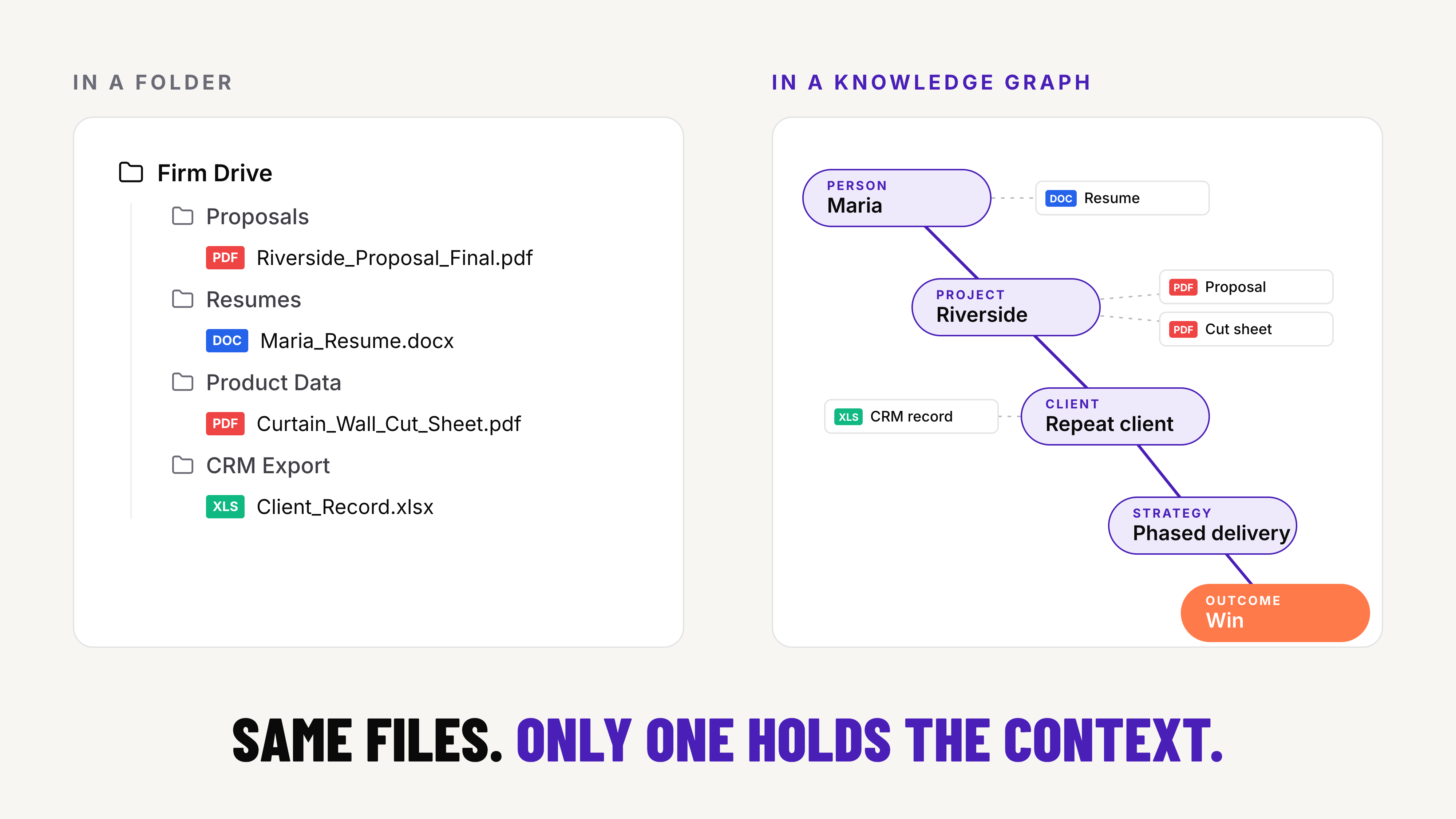folders cannot hold context and connections
