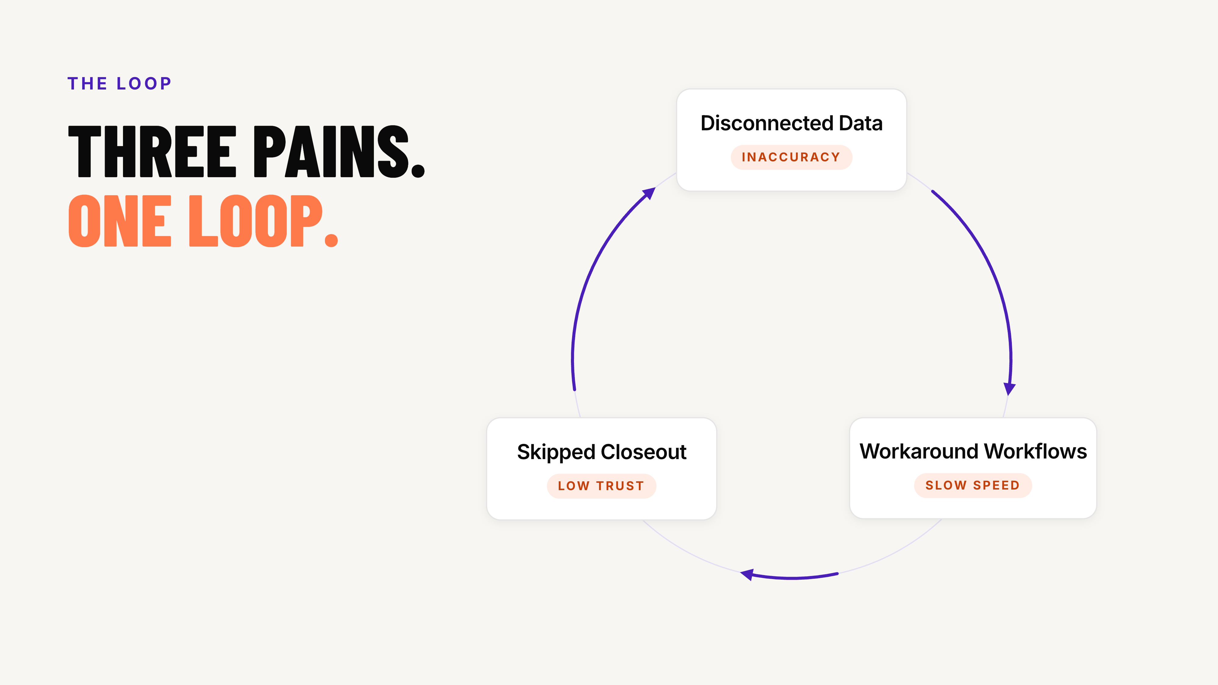 the loop of disconnected data, workaround workflows and skipped closeouts