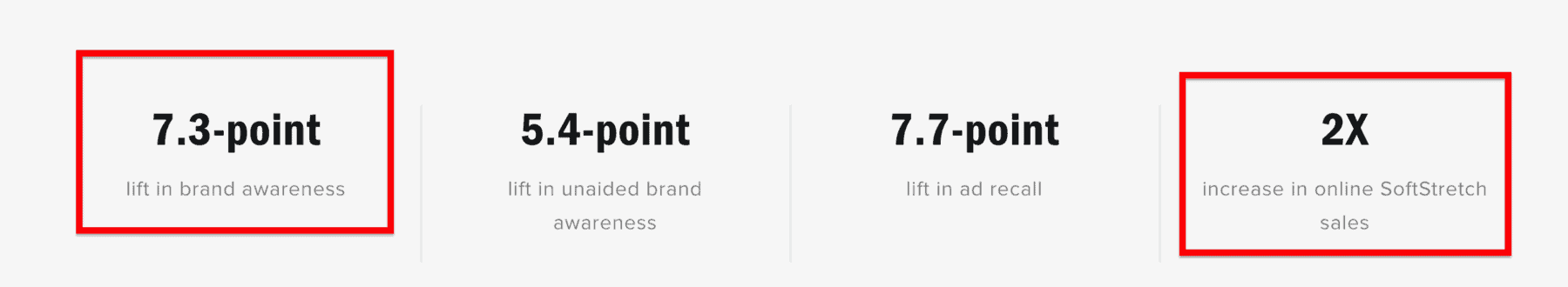 Resultados de la campaña publicitaria de Chantelle Lingerie mostrando un incremento de 7.3 puntos en conocimiento de marca, 5.4 en conocimiento de marca espontáneo y dobló ventas.