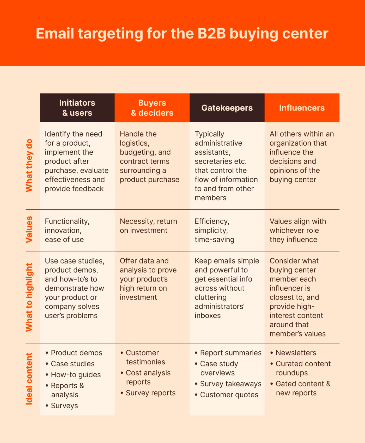 email targeting for the b2b buying center