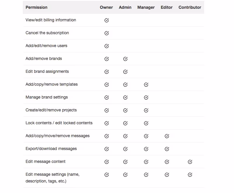 Table showing user role permissions: Owners have full control, Admins manage brands and users, while Editors and Contributors handle content.