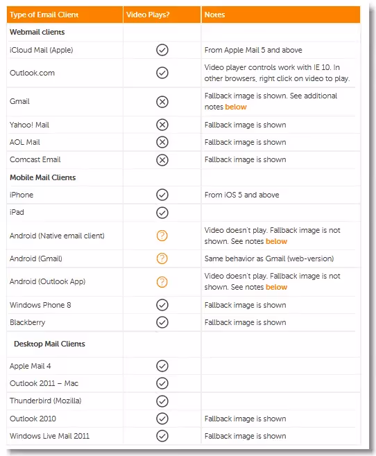 Email client compatibility table showing which platforms support video playback and when fallback images are used instead.