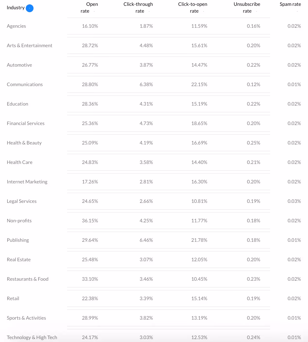 Email marketing benchmarks by industry, showing open, click, unsubscribe, and spam rates for performance comparison.