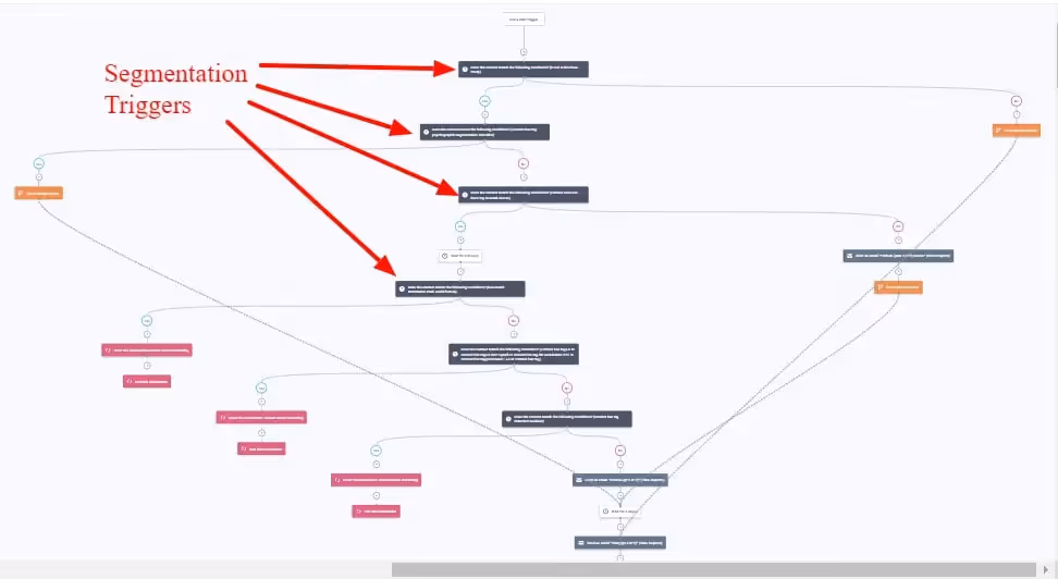 Marketing automation workflow with segmentation triggers and branching email sequences.