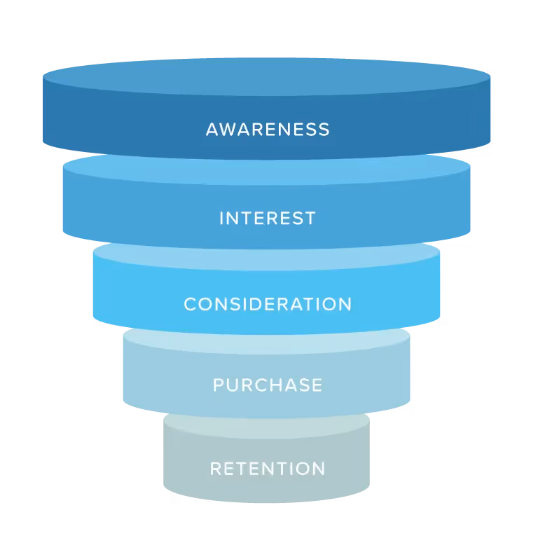 stages of a marketing funnel