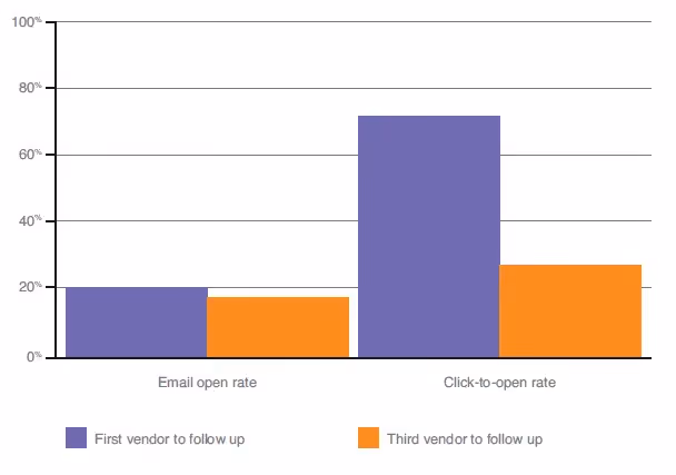 Marketo graph event follow-up emails