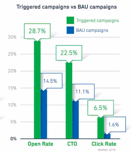 marketing profs trigger campaigns email marketers