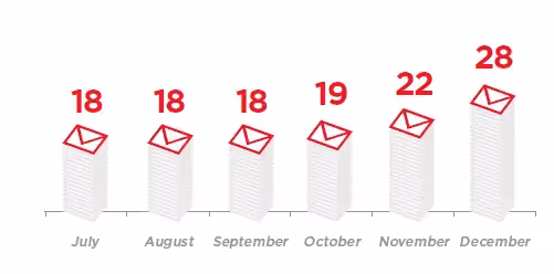 Email volume holiday season