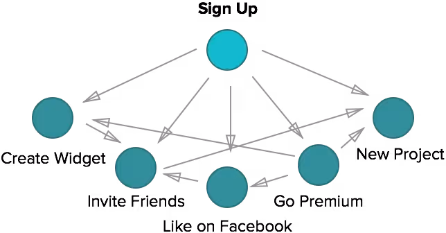 Customer.io newsletter activation funnel