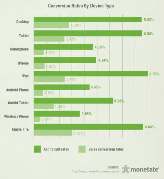 tablet email design - conversion rates by device type