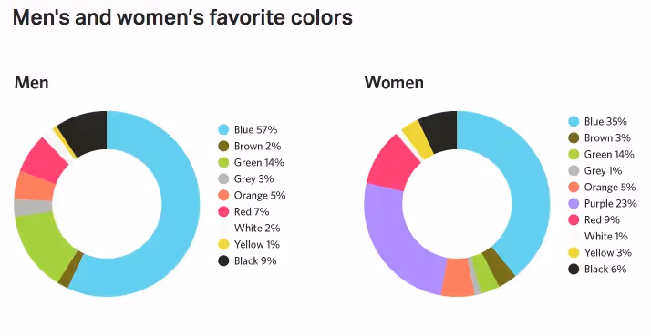 Men Women favorite colors CTA button color 