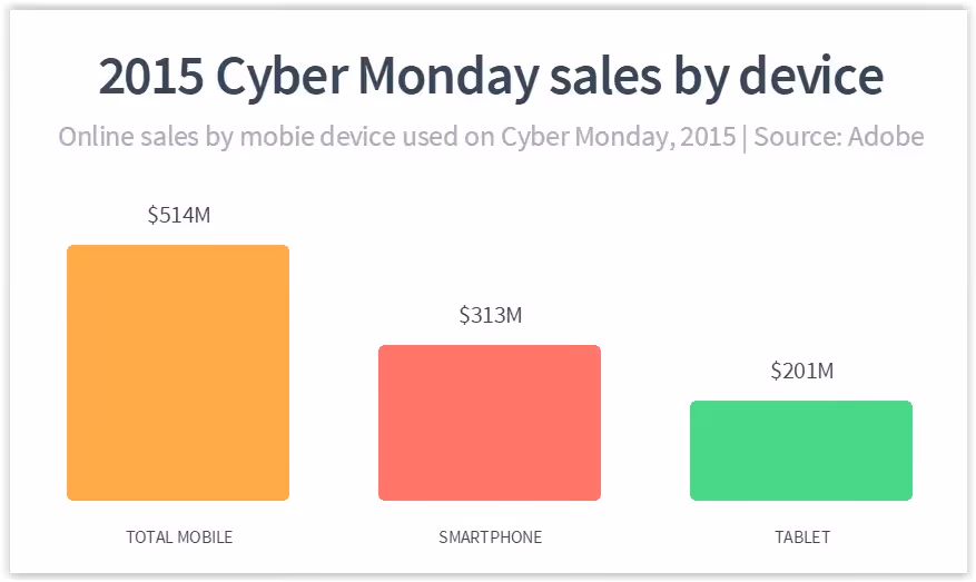 2015_holiday_season_ecommerce_sales_cybermonday_blackfriday_sales_mobile_device