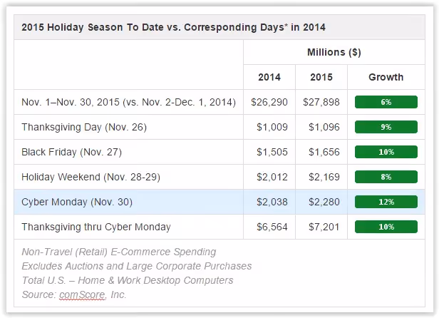 2015_holiday_season_ecommerce_sales_cybermonday_blackfriday