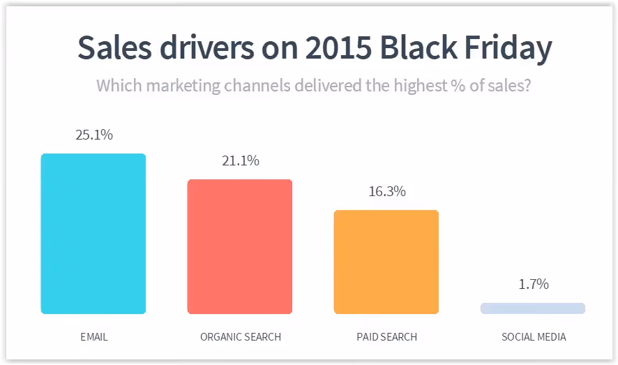 2015_holiday_season_ecommerce_sales_cybermonday_blackfriday_sales_marketing_channels