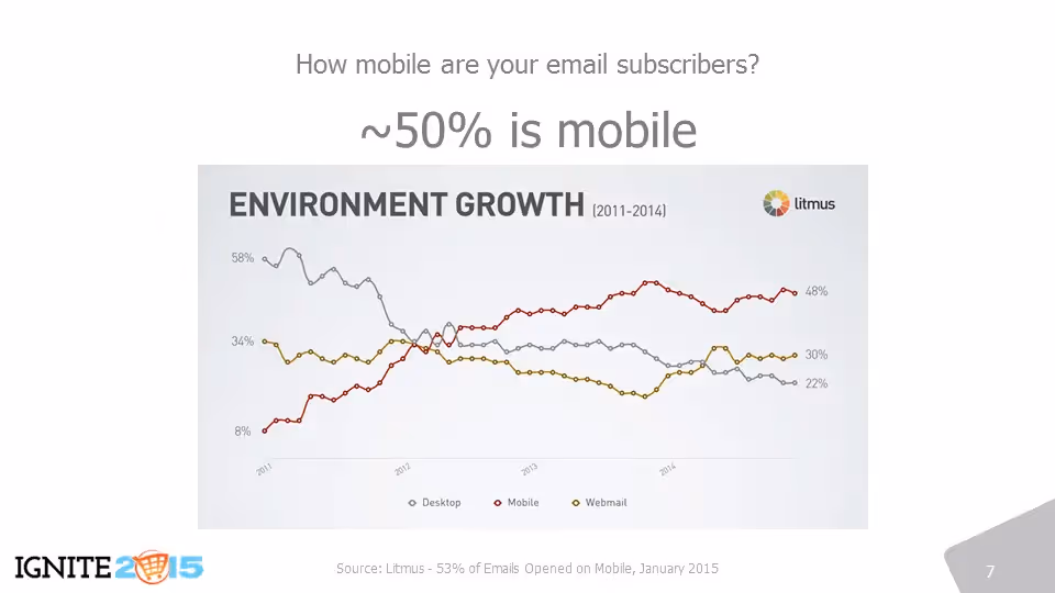 The growth in mobile email use