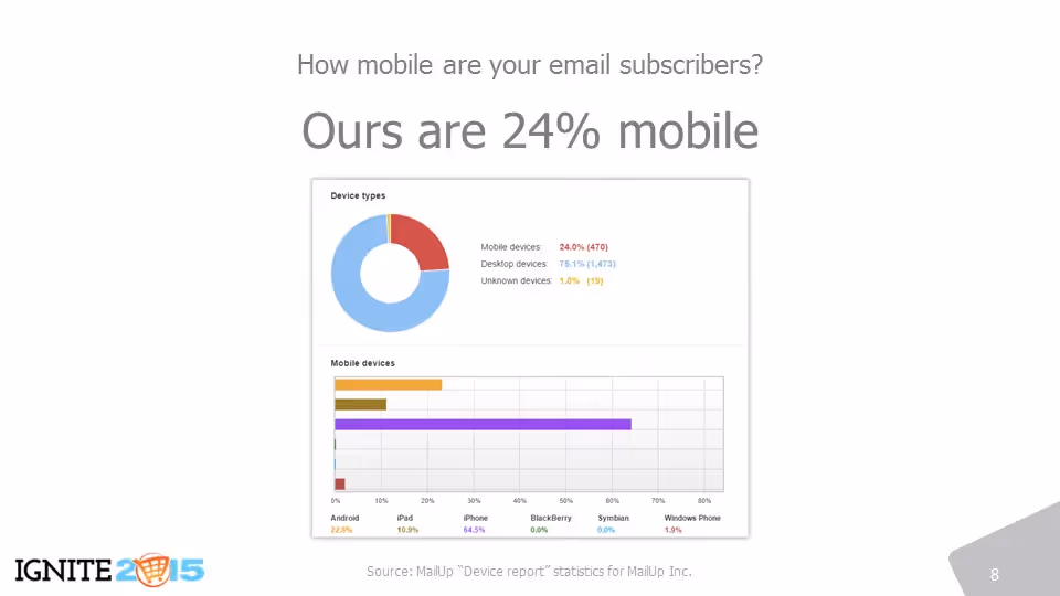 Mobile opens are not as high in a B2B scenario