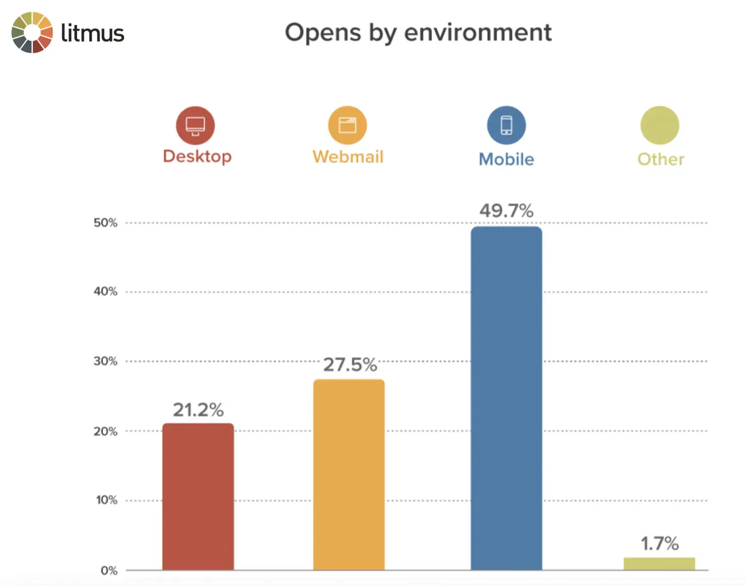 Responsive mobile emails compared to other devices