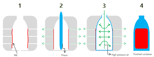 Injection Molding Process - In-mold Labeling