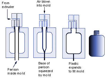 Blow Molding Process- In-mold Labels