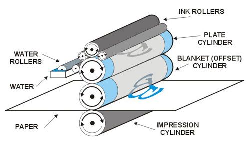 Now Modern Printing Techniques Used For Food Packaging