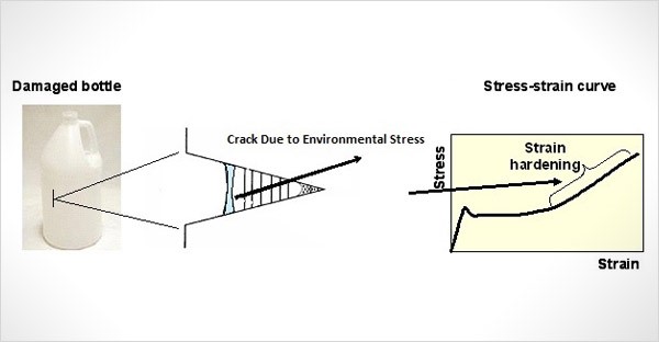 Testing for rigid packaging - Environmental Stress Crack Resistance Test (ESCR)