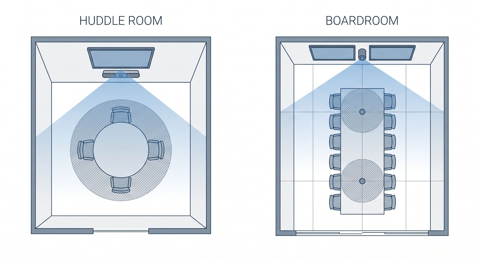 Diagram comparing camera field of view and microphone coverage in a small huddle room versus a long boardroom