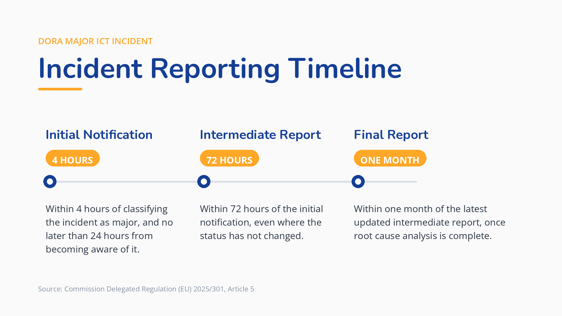DORA incident reporting timeline showing the 4 hour, 72 hour and one month deadlines