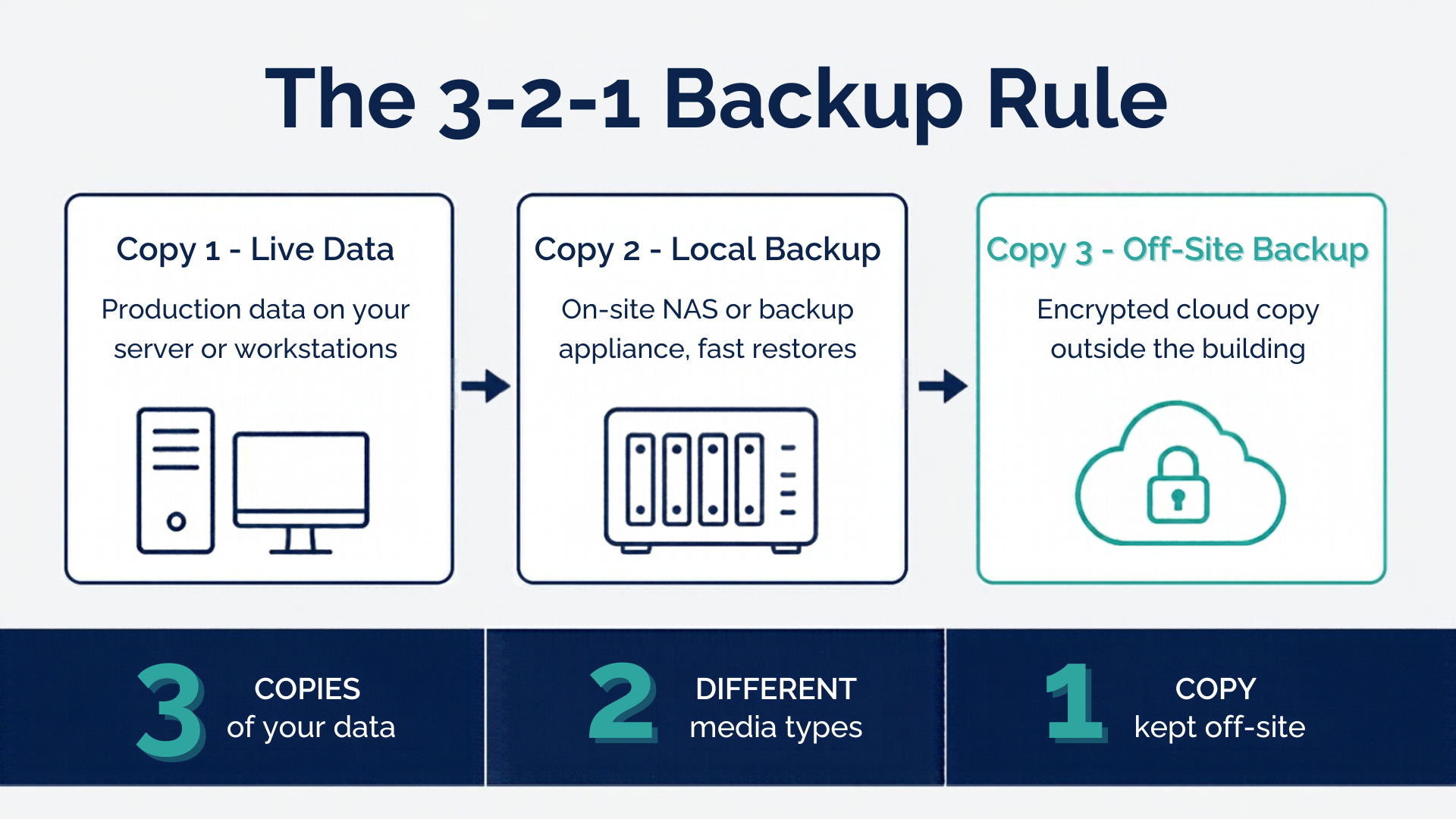 Diagram of the 3-2-1 backup rule showing three data copies across local and off-site cloud storage