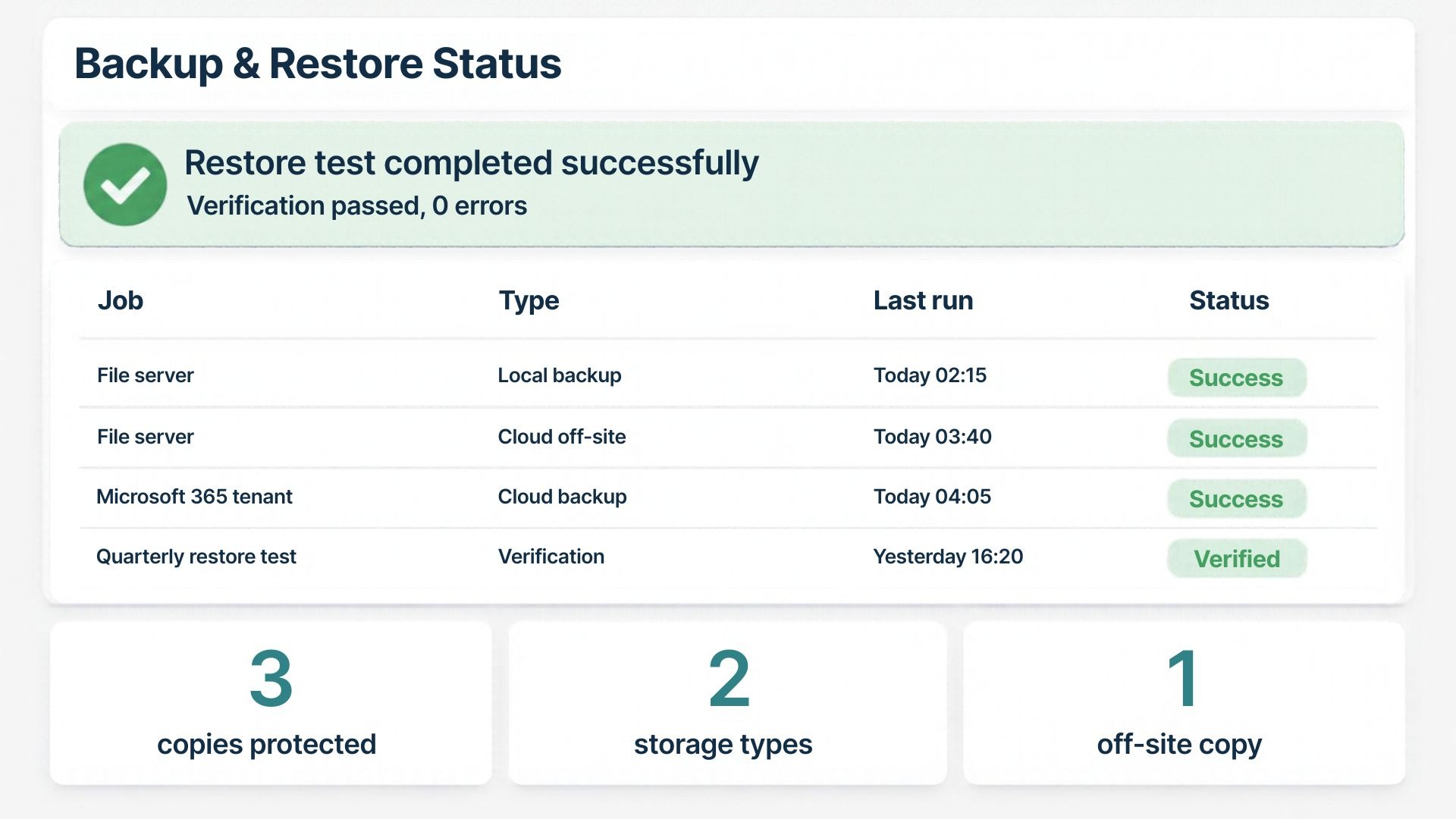 Backup console showing a verified restore test with a successful recovery point