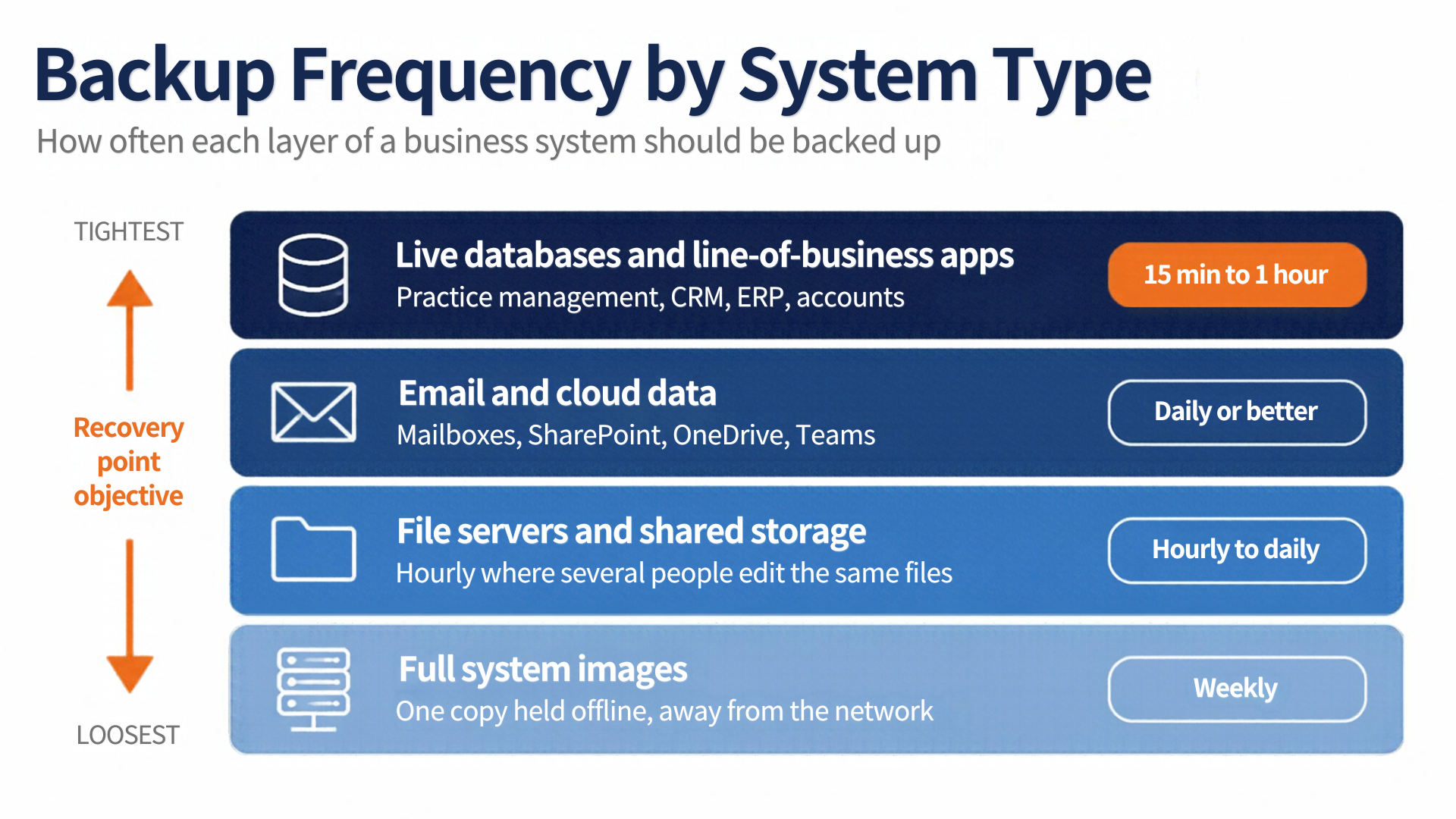Diagram mapping backup frequency tiers to recovery point objectives for business systems