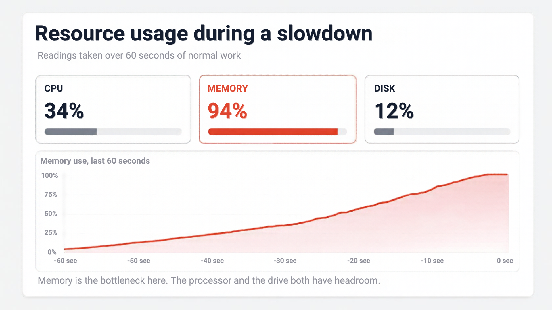 Windows Task Manager Performance tab showing memory usage near 100 per cent on a slow PC