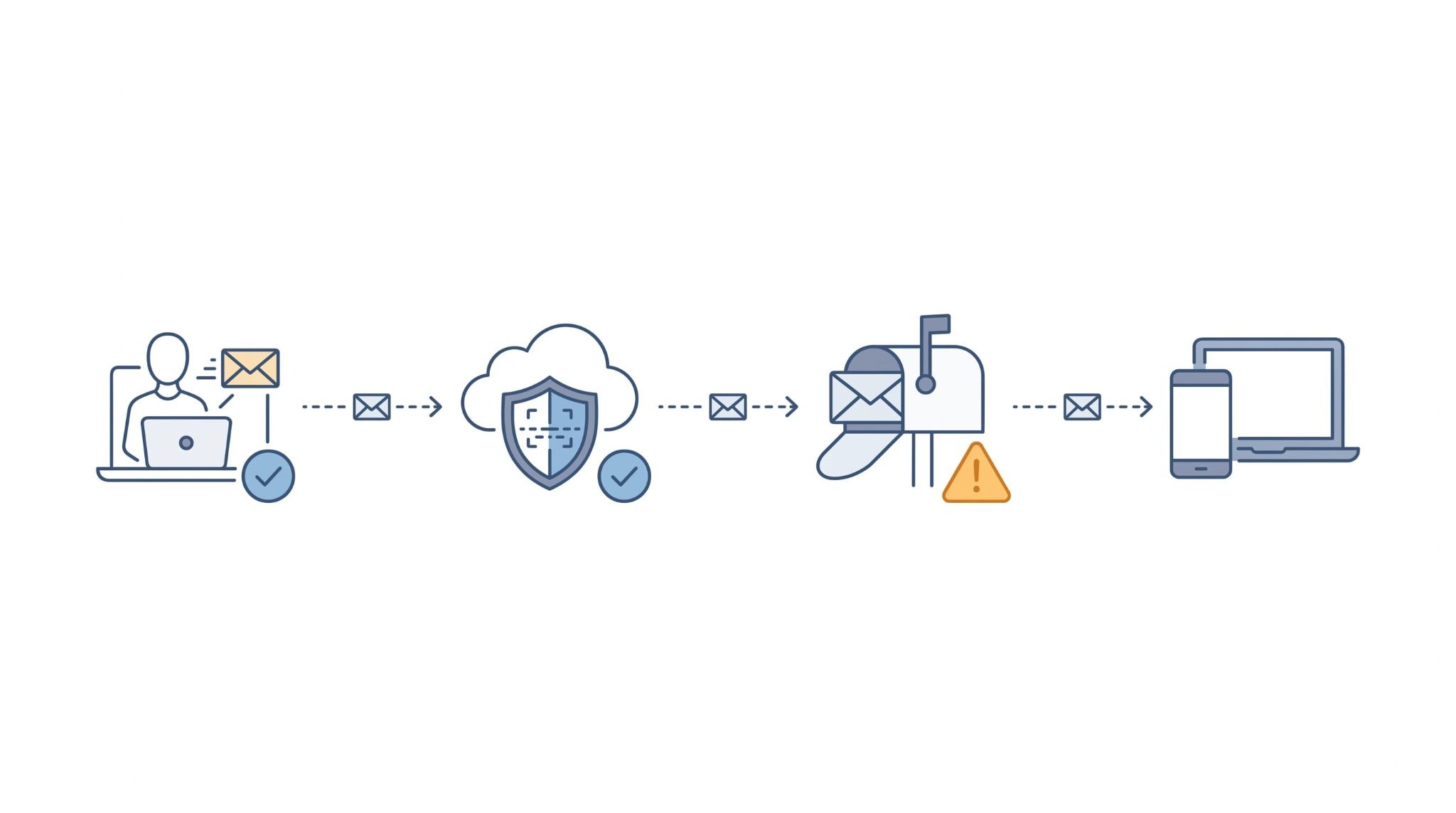 Mail flow diagram showing where an email stops before reaching the Outlook mailbox