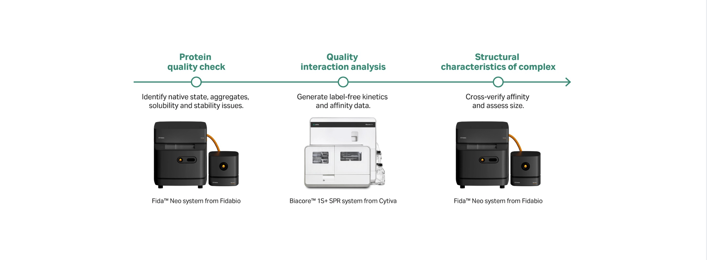 Smarter workflow. Earlier insight. Confident decisions. Combining the power of Biacore™ SPR and FIDA™ technologies.