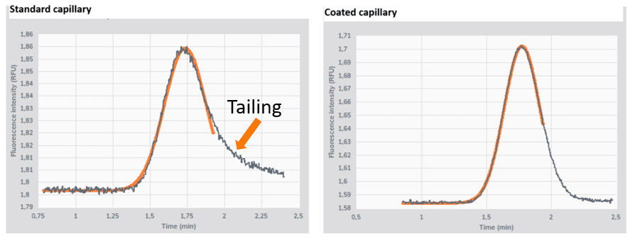 Two Taylorgrams compared, showing protein tailing on a standard fused silica capillary and a symmetric peak for the same sample on a coated capillary.