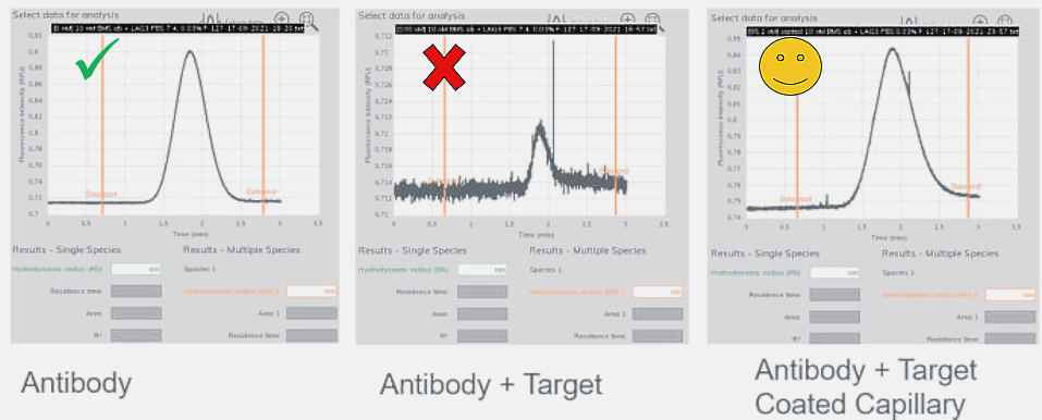 Three FIDA measurements showing a clean antibody peak, loss of signal after adding the target protein, and full recovery of the signal when the same sample is measured on a coated capillary.