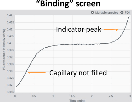 FIDA binding check trace showing a sloping initial baseline and a late arriving indicator peak, both indicating that the method does not suit the sample viscosity.