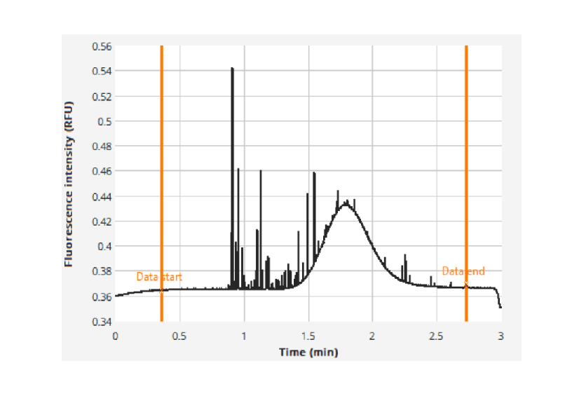 Taylorgram with a clean baseline and spikes clustered before the gaussian peak, with the data start marker set after the spikes.